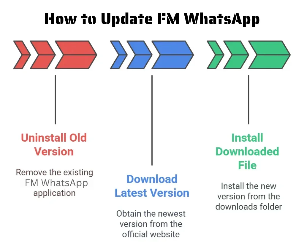 How to Update FM WhatsApp