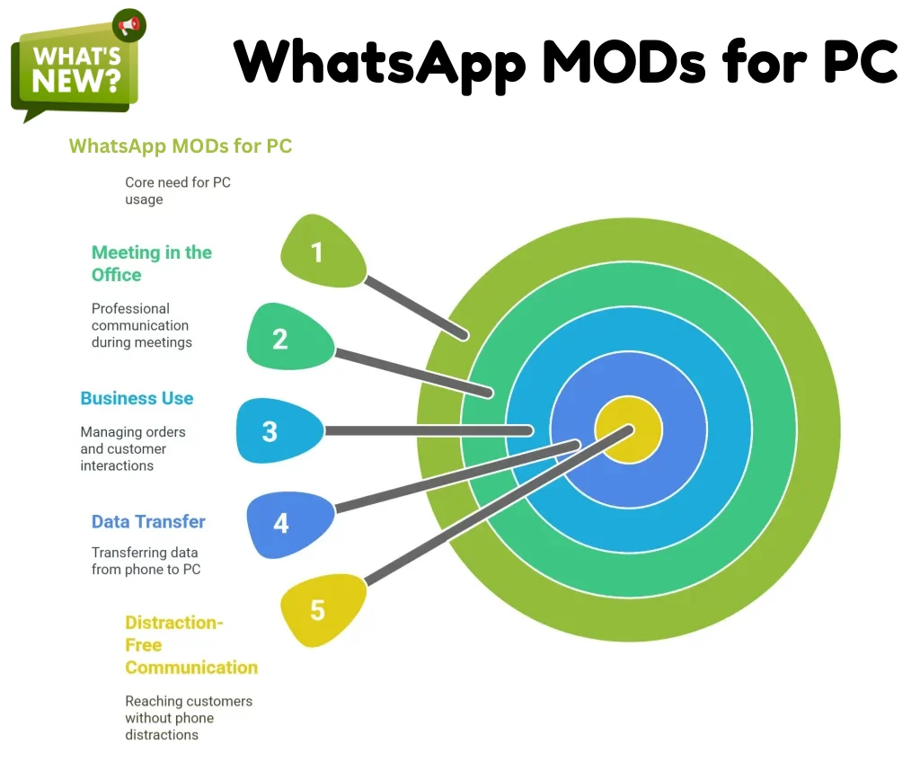 WhatsApp MODs For PC